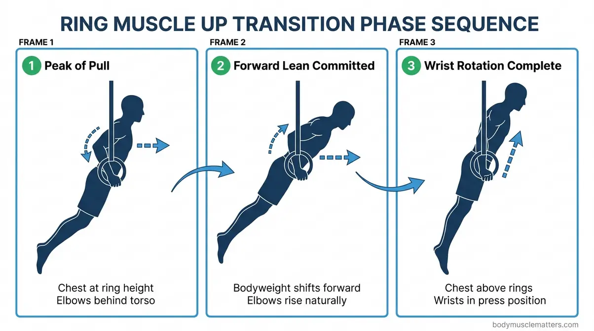 Ring muscle up transition phase 3-frame sequence showing forward lean and wrist rotation