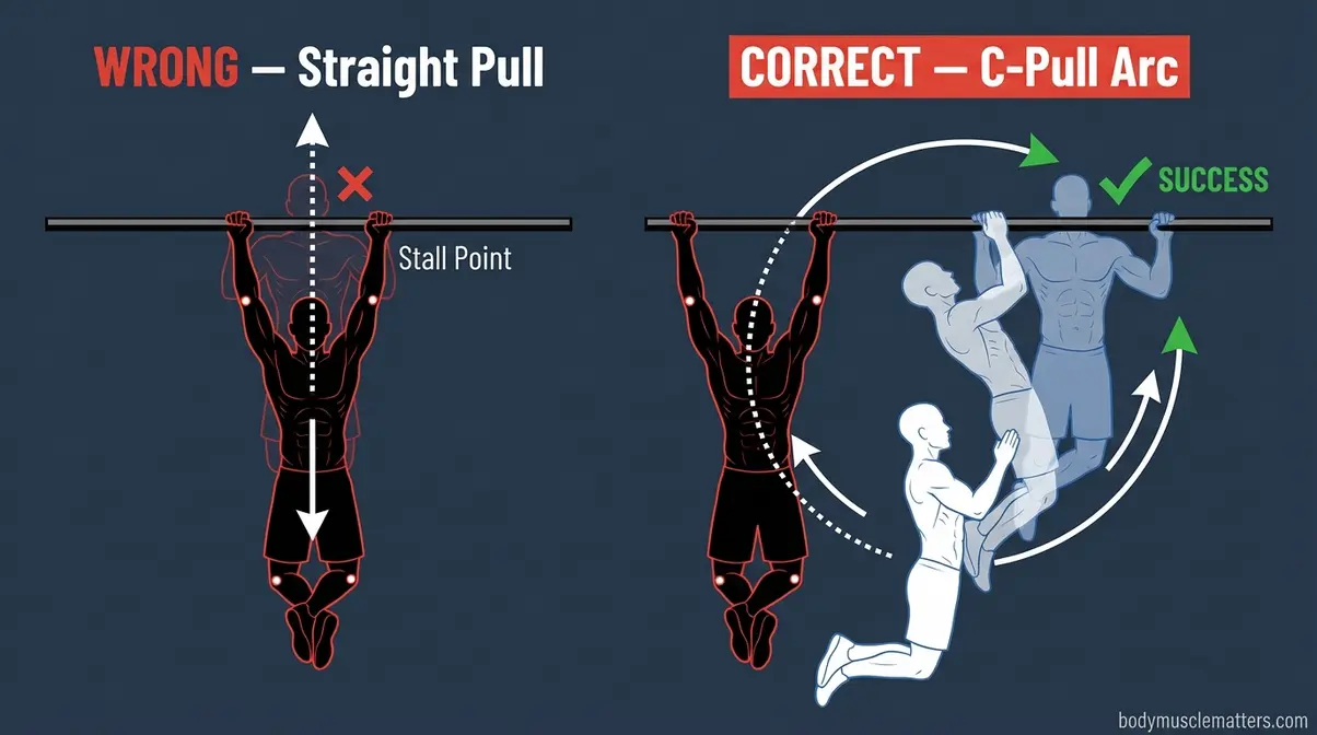 Diagram showing the C-shaped arc pull trajectory required for a muscle-up versus a straight upward pull-up path