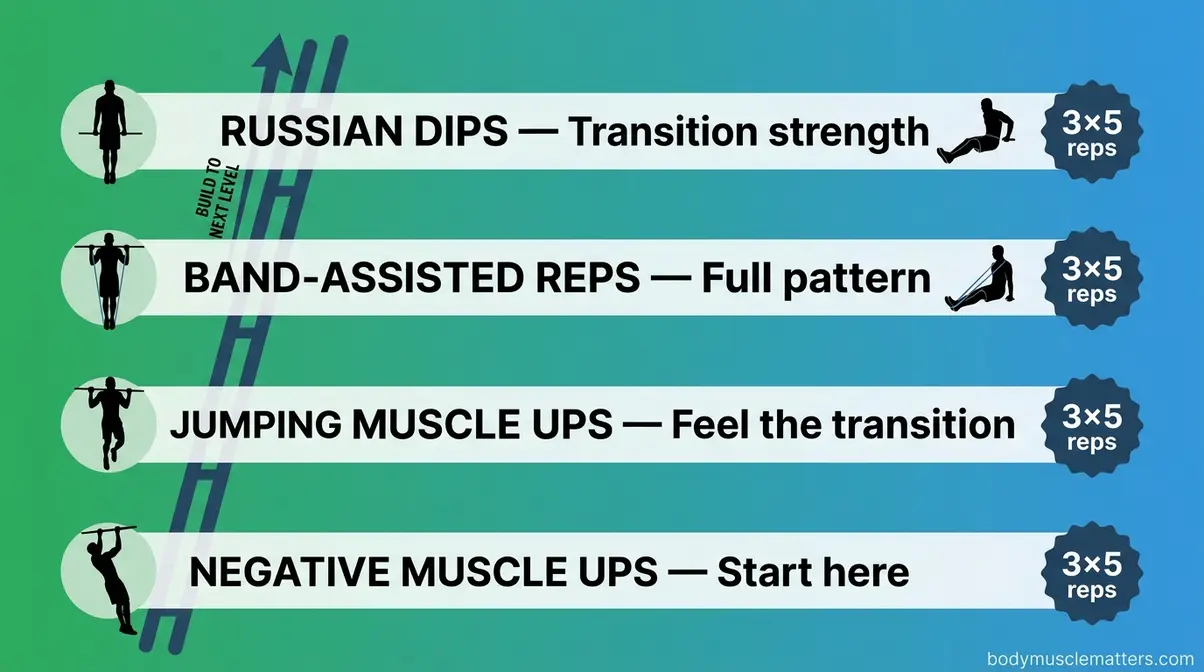 Four beginner muscle up progressions shown as a training ladder from negatives to Russian dips