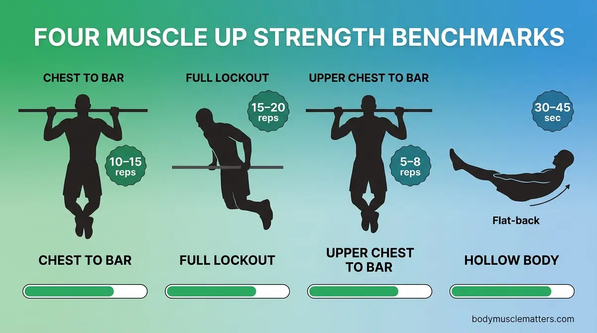 Muscle up strength prerequisites showing four benchmark exercises with rep targets for beginners