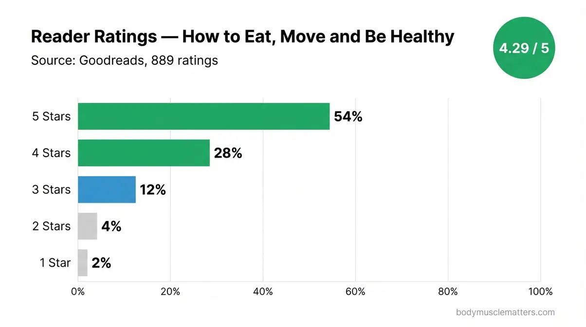 Bar chart showing Goodreads rating distribution for How to Eat Move and Be Healthy