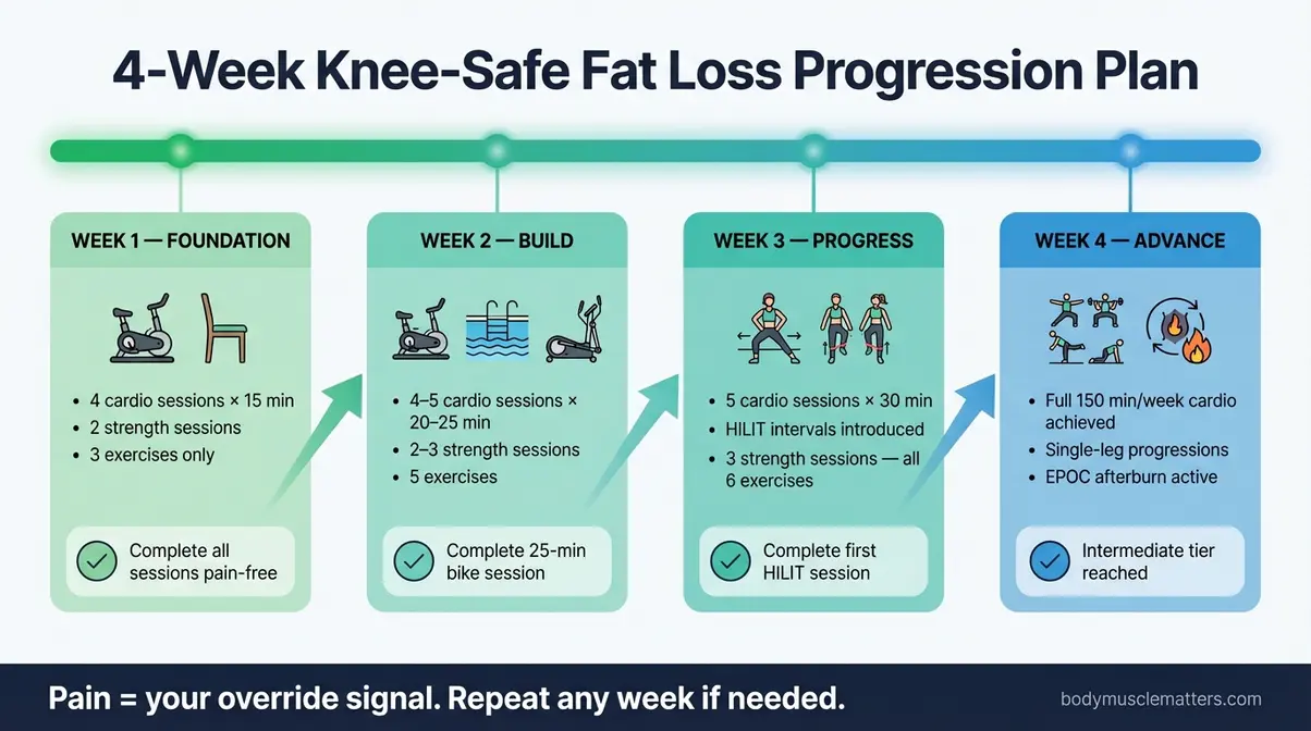 Four-week exercise progression plan chart for people learning to exercise with bad knees and lose weight safely