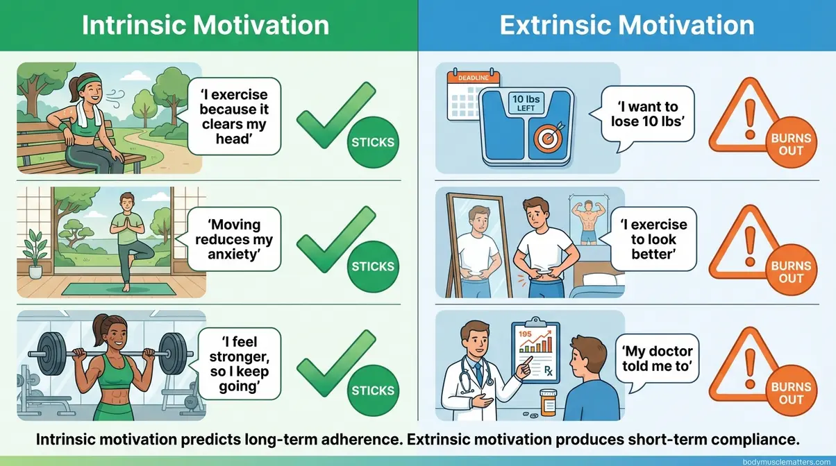 Comparison infographic showing intrinsic versus extrinsic exercise motivation examples and long-term outcomes