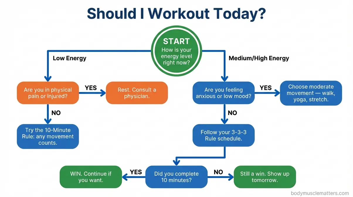 Step-by-step flowchart for how to find motivation to exercise using the 10-minute rule based on energy levels