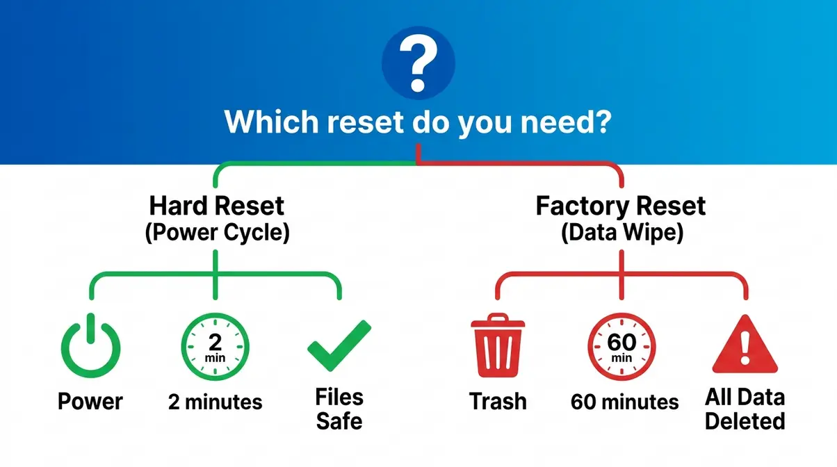 Decision diagram showing hard reset versus factory reset paths for HP laptop with data safety icons