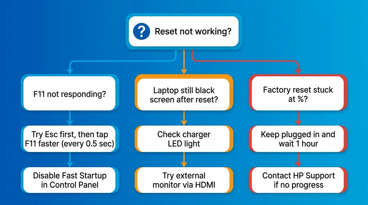HP laptop reset troubleshooting flowchart showing solutions for F11 not working and black screen issues