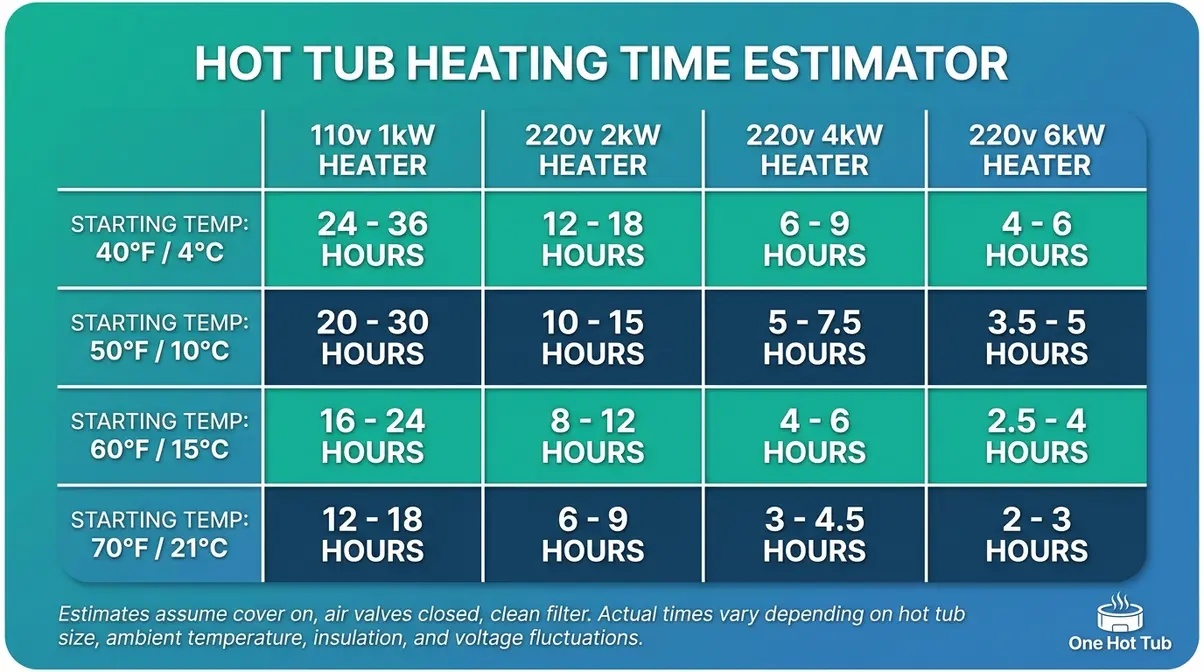 Heating time reference table for hot tubs at different starting temperatures and heater wattages