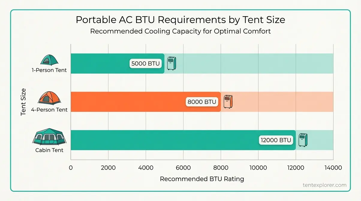 BTU cooling requirements chart for tent sizes from 1-person to cabin tent with recommended AC unit sizes