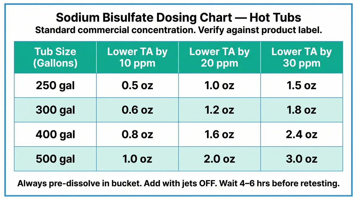 Printable sodium bisulfate dosing chart for lowering hot tub alkalinity by tub size in gallons