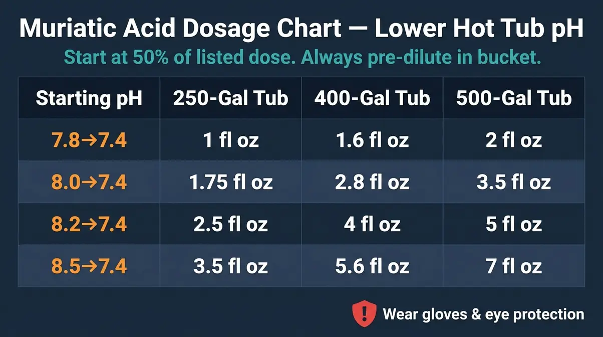 How to Lower pH in Hot Tub: Fix It Fast & Keep It Stable 14 Muriatic acid dosage chart for lowering pH in hot tubs by gallon size 250 400 500