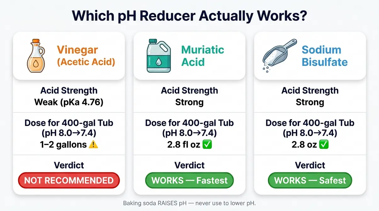 How to Lower pH in Hot Tub: Fix It Fast & Keep It Stable 15 Comparison of vinegar baking soda and muriatic acid for lowering pH in hot tub