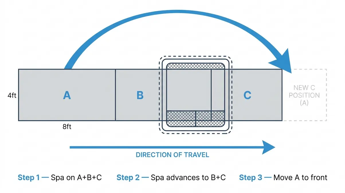 How to Move a Hot Tub on Grass: Step-by-Step Guide 9 Diagram showing plywood track leapfrog method for moving a hot tub on grass with sheet recycling steps