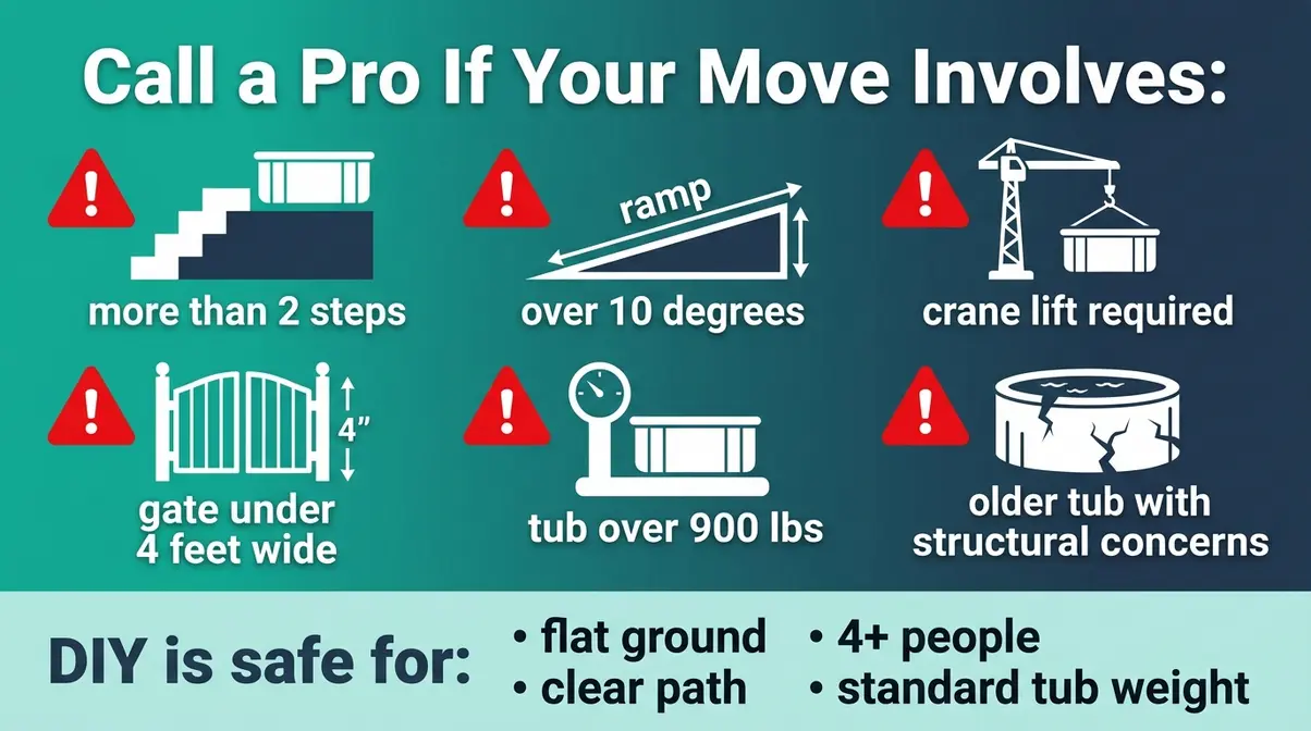 How to Move a Hot Tub Safely: Step-by-Step Guide 3 Checklist infographic showing when to call a professional hot tub mover versus doing it yourself