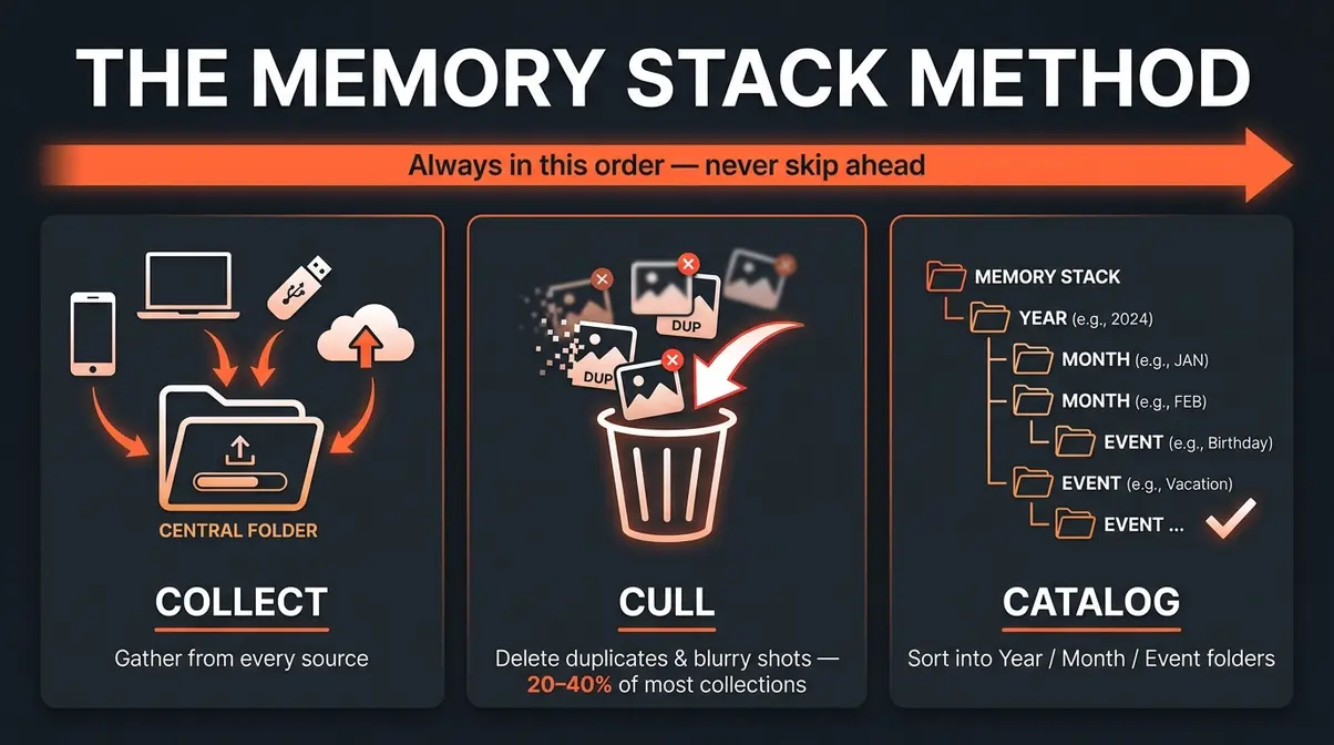 Infographic showing the three-step Memory Stack Method — Collect, Cull, Catalog — for organizing photos