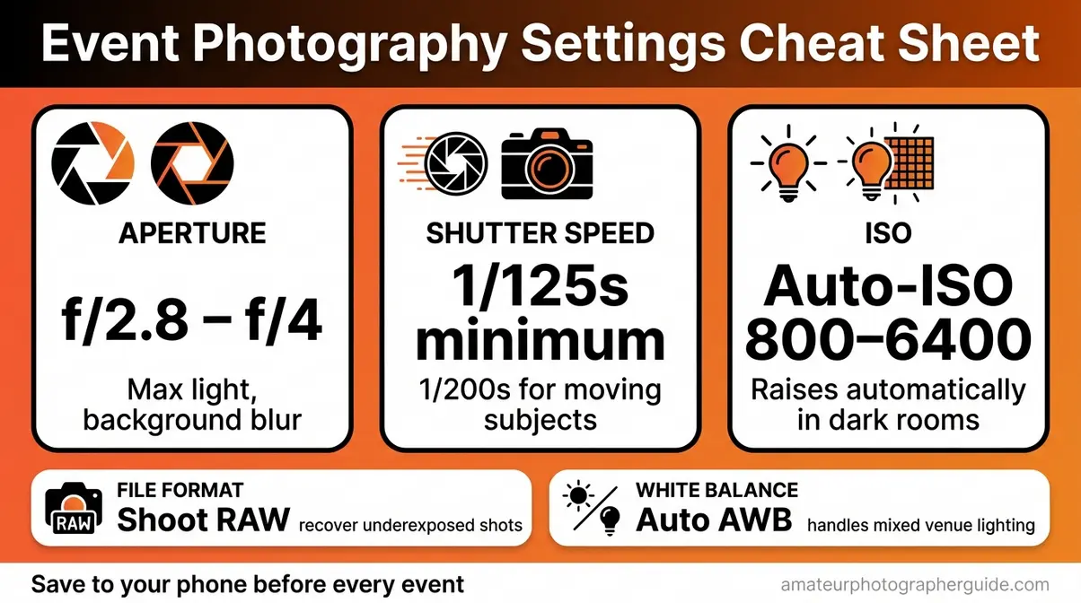 Event photography settings cheat sheet showing aperture f2.8, shutter speed 1/125s, and ISO 800-6400 baselines for beginners