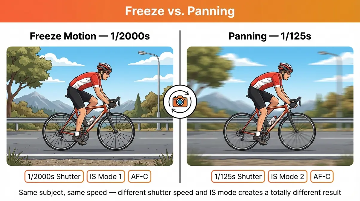 Side-by-side comparison of freezing motion versus panning technique for photographing the same moving cyclist