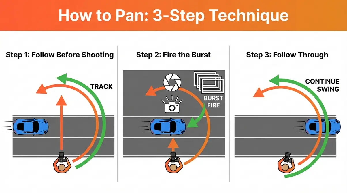 Three-step diagram showing correct camera panning movement technique for photographing moving objects