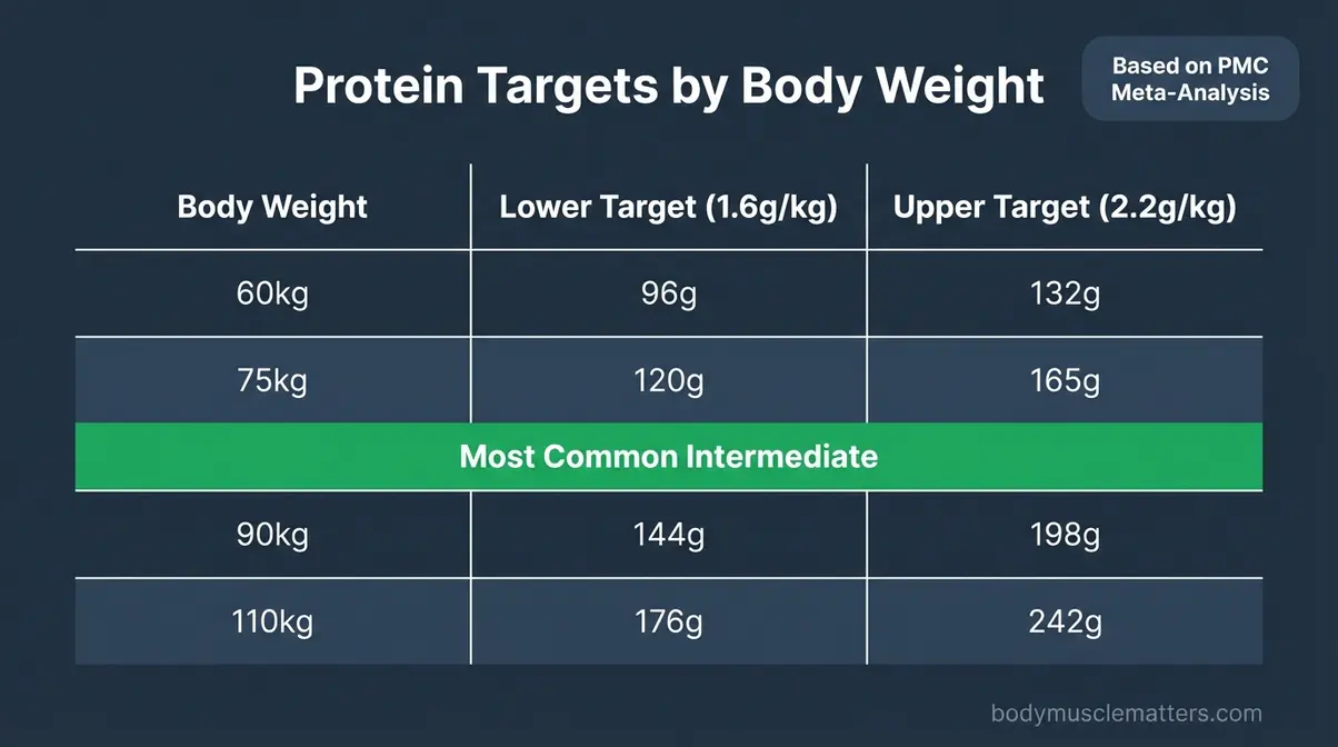 Protein targets by body weight for cutting showing lower 1.6g and upper 2.2g per kg ranges