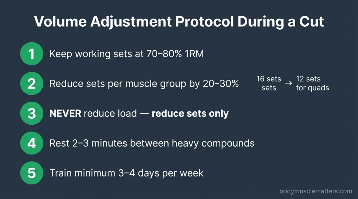 Volume modification protocol during a calorie deficit showing five steps for muscle preservation