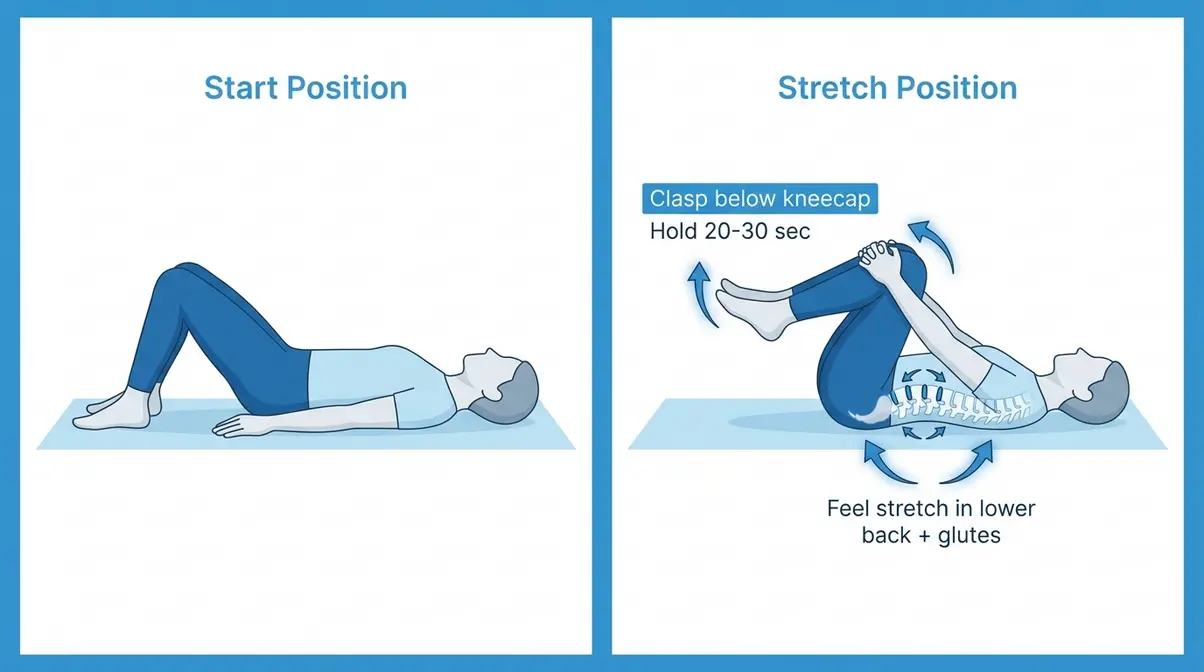 Knees-to-Chest stretch step-by-step illustration showing lumbar flexion for lower back tension relief