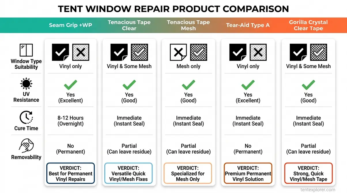 Tent window repair product comparison guide showing best adhesive for vinyl vs mesh