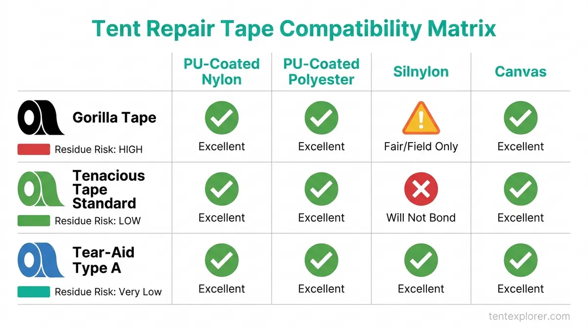How to repair a tent tape compatibility matrix comparing Gorilla Tape vs Tenacious Tape vs Tear-Aid by fabric type