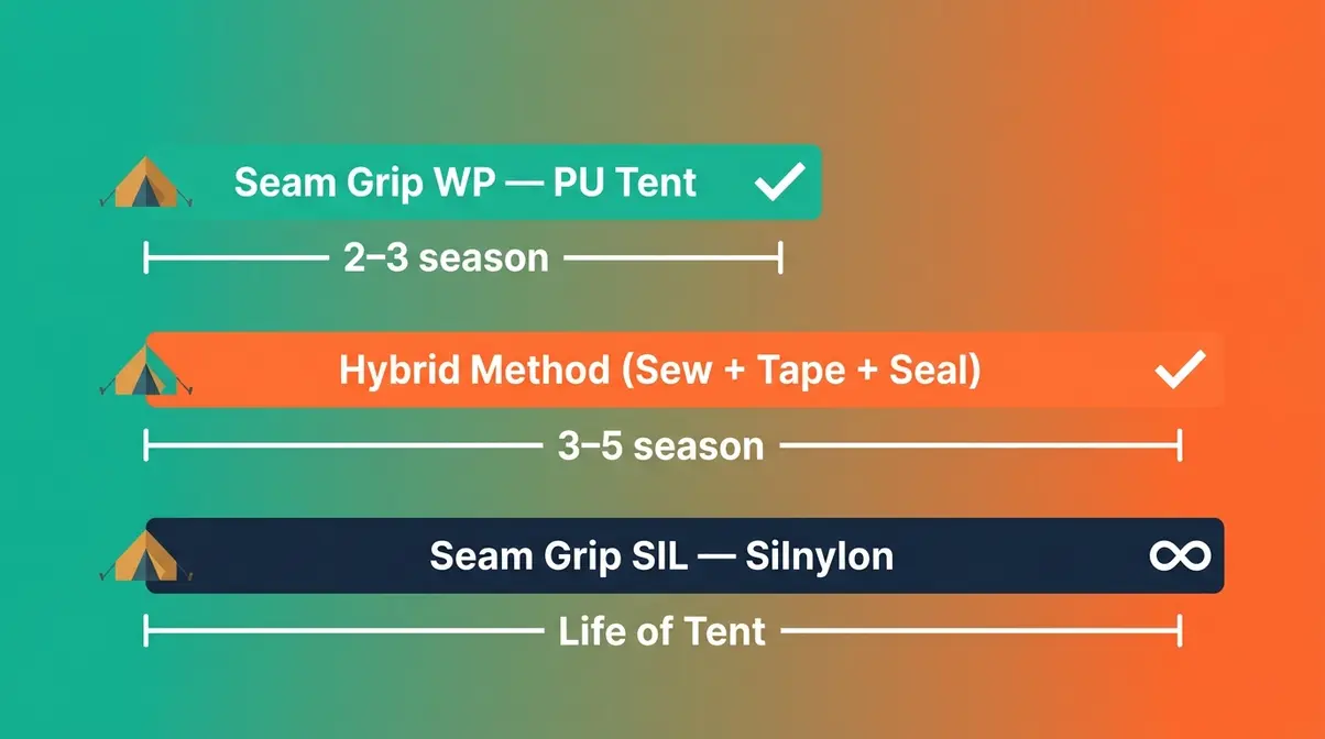 Comparison chart showing tent seam repair lifespan by method from two seasons to life of tent