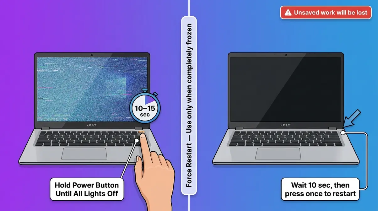 Acer laptop force restart diagram showing power button hold for frozen or unresponsive screen