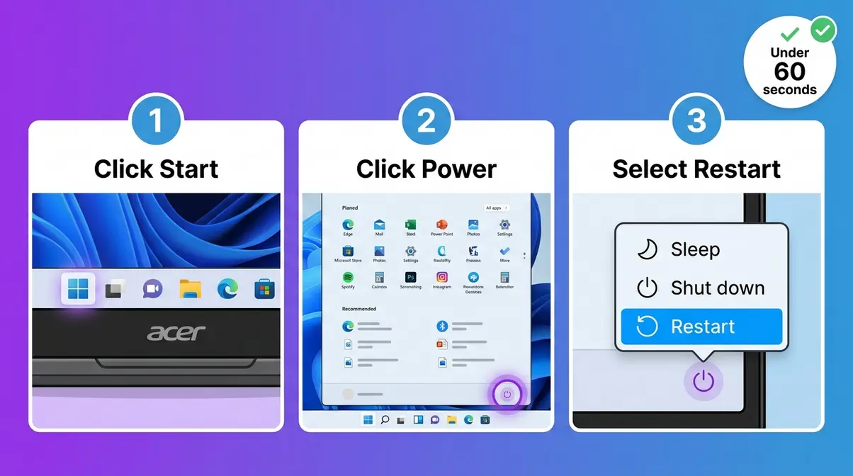 Three-step diagram showing how to restart an Acer laptop using the Windows Start Menu power options