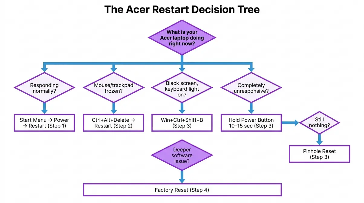 Acer restart decision tree flowchart matching laptop symptom to correct restart method