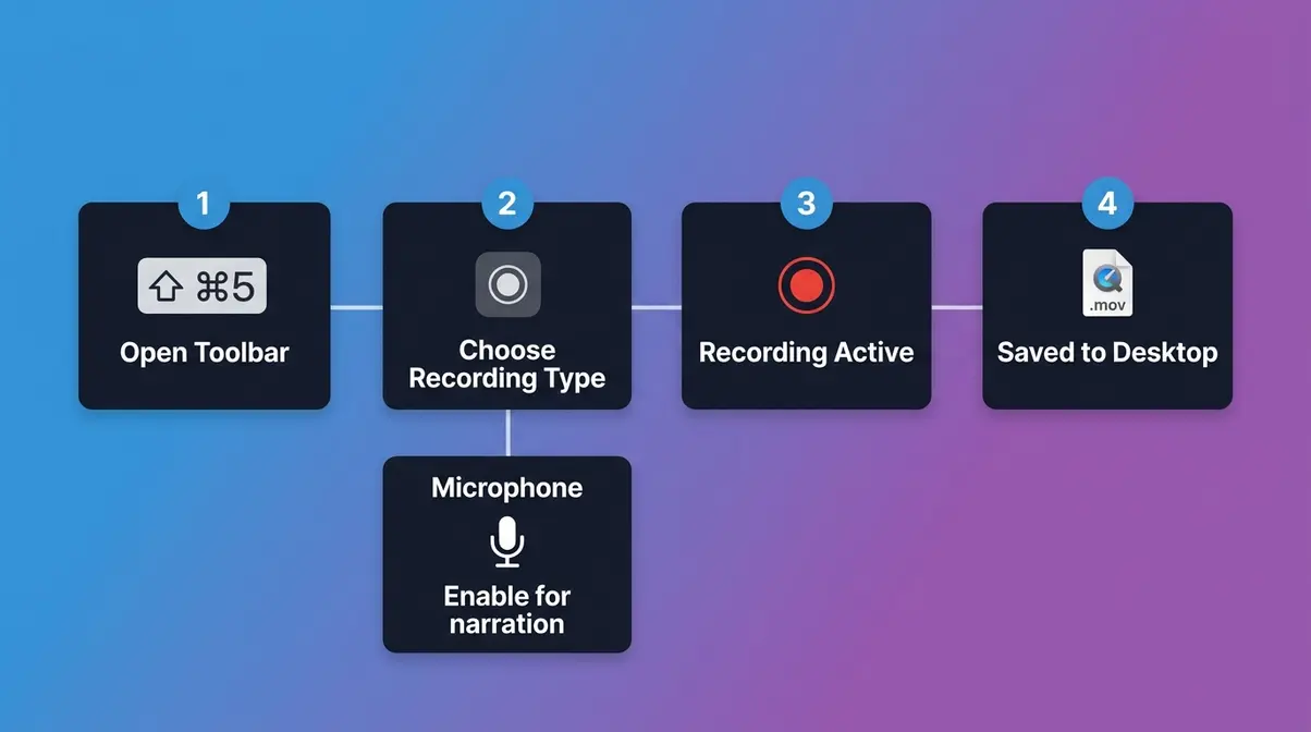 Mac screen recording workflow diagram showing four steps from Shift-Command-5 toolbar to saved MOV file with microphone option