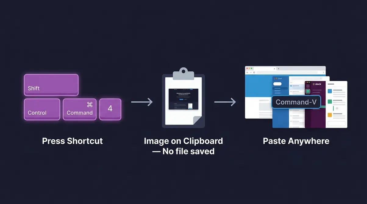 Workflow diagram showing three steps to copy Mac screenshot to clipboard using Control key and paste with Command-V