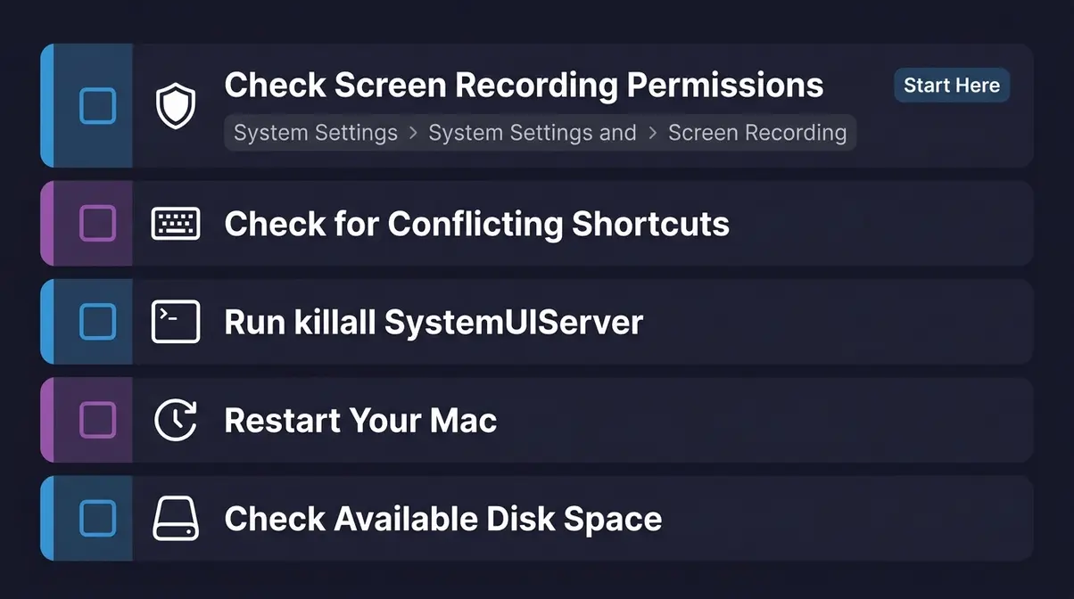 Mac screenshot troubleshooting checklist showing five steps from permissions check to disk space verification on macOS