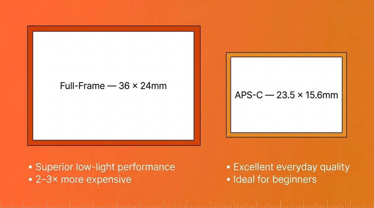 Scale comparison diagram showing full-frame 36x24mm sensor versus APS-C 23.5x15.6mm sensor size for beginners