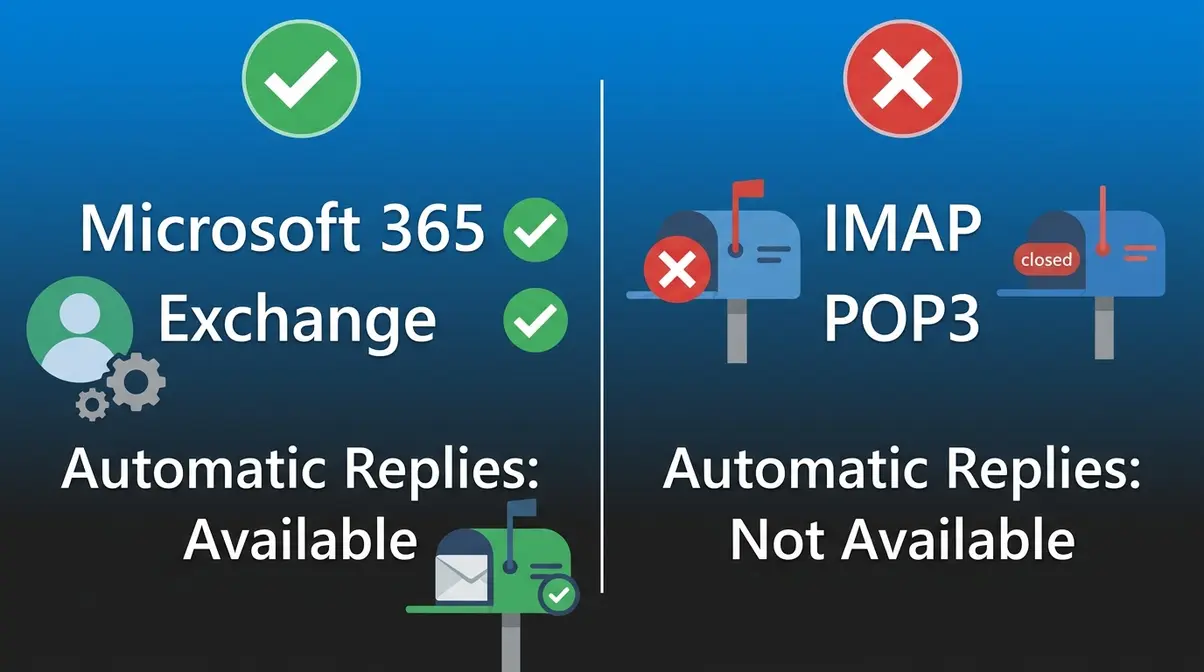 Comparison diagram showing Microsoft 365 and Exchange accounts support Automatic Replies while IMAP and POP3 do not