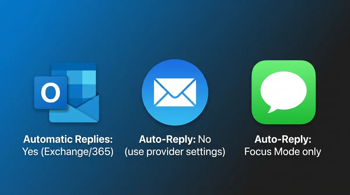Comparison of Outlook, Apple Mail, and iPhone Messages apps showing which supports automatic out of office replies natively