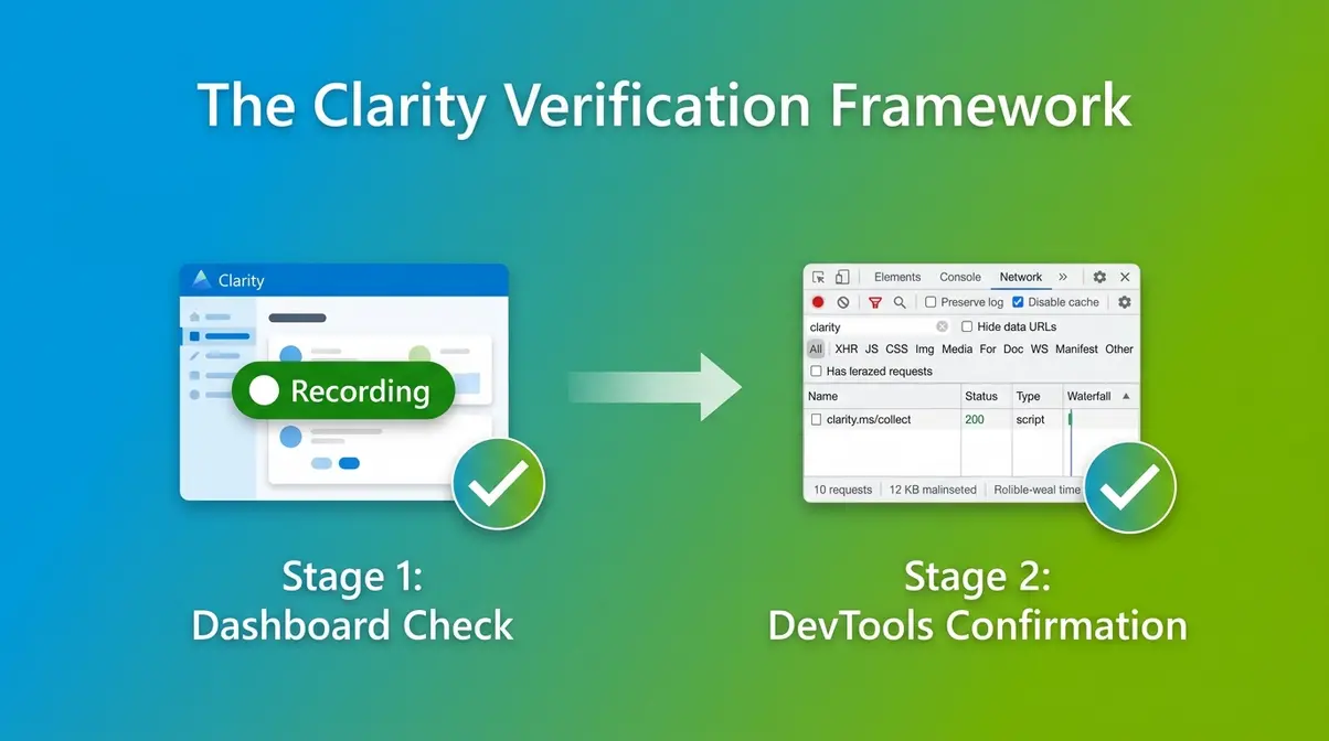 Two-stage Clarity Verification Framework showing dashboard recording check and DevTools network confirmation