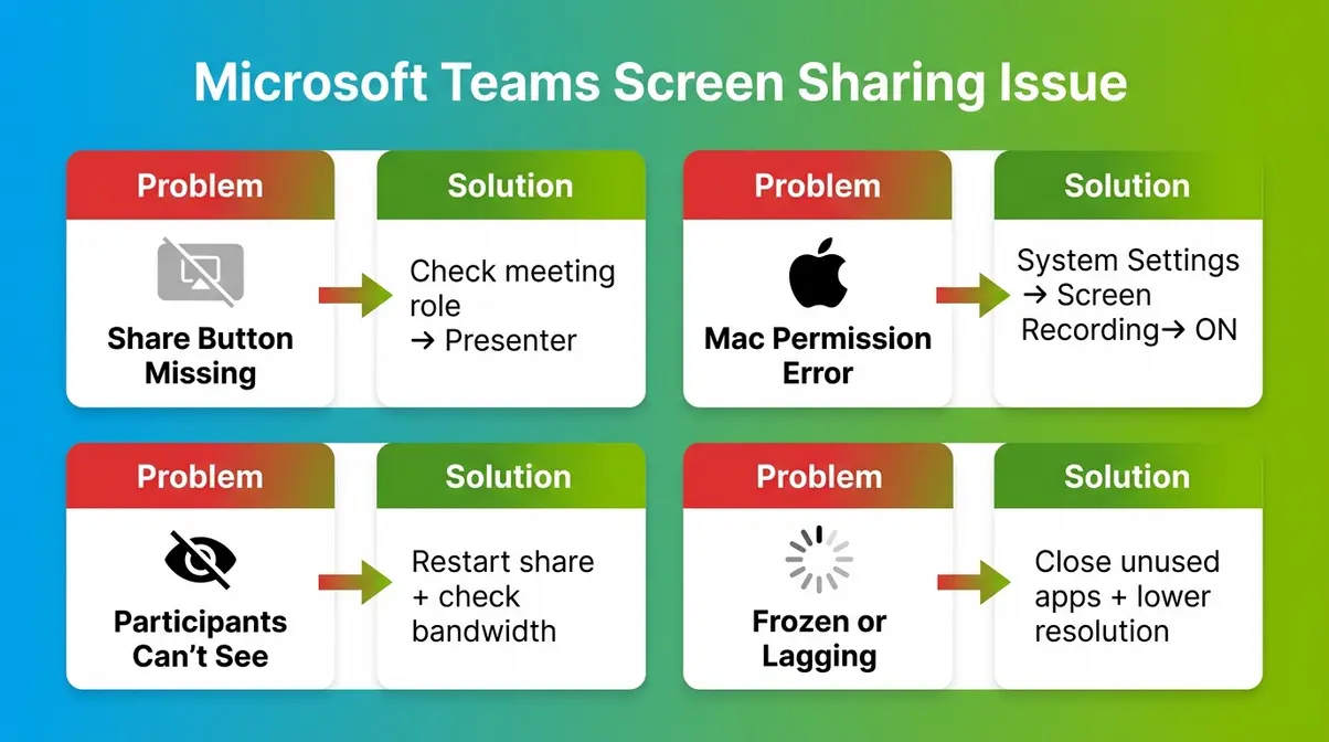 Microsoft Teams screen sharing troubleshooting guide showing four common problems and their fixes
