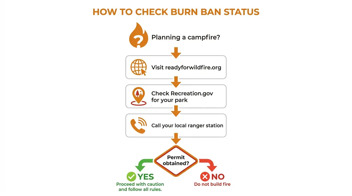 Step-by-step flowchart for checking campfire burn ban status before starting a fire