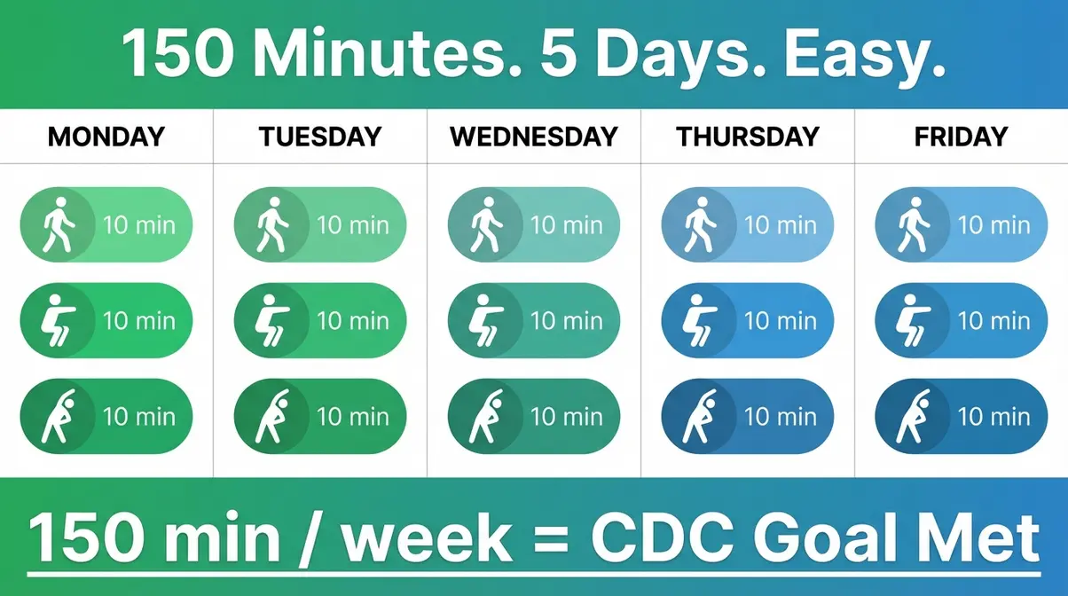 Infographic showing how to stay active every day by splitting 150 weekly minutes into 2-5 minute exercise snack bursts
