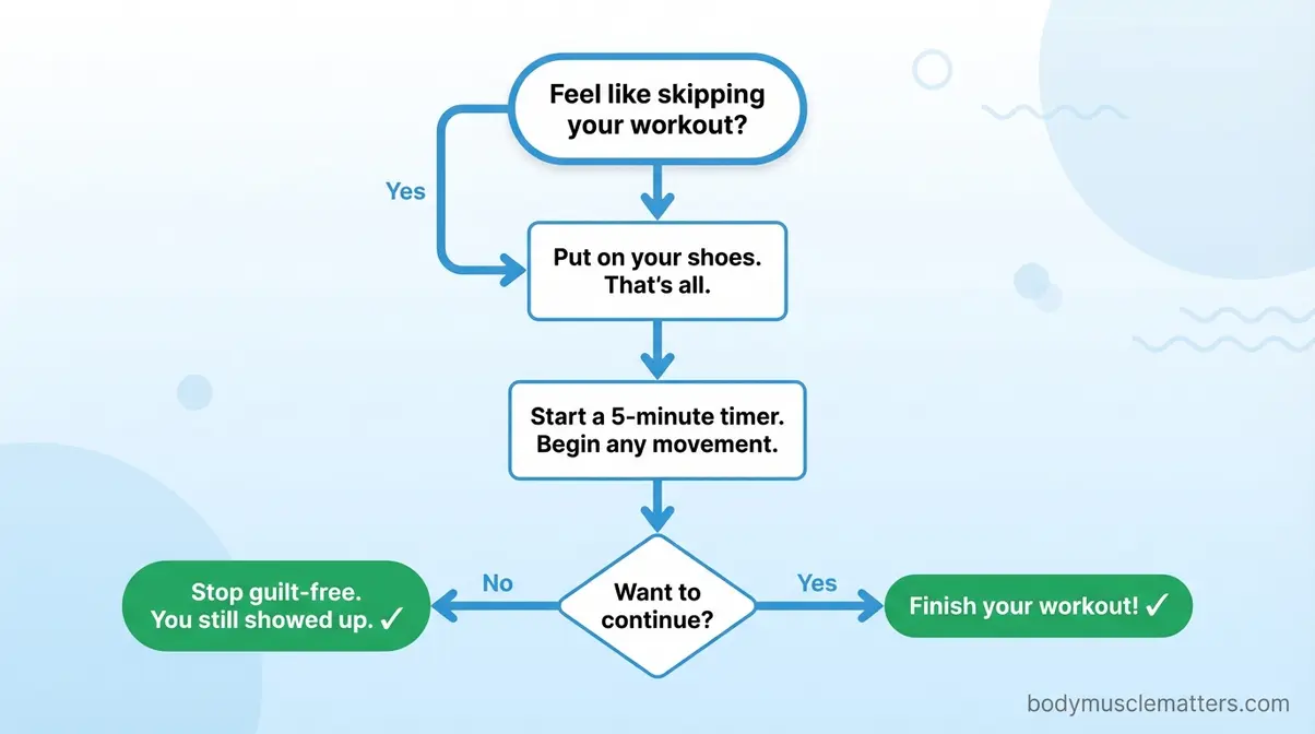 5-Minute Rule flowchart showing decision steps to stay motivated to work out on low-energy days