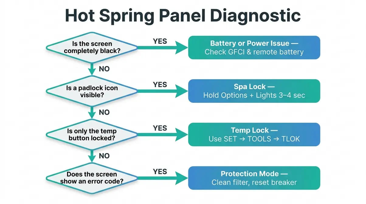 How to Unlock Hot Spring Hot Tub Panel: Full Guide 3 Diagnostic flowchart for Hot Spring spa panel showing Spa Lock Temperature Lock and Protection Mode decision paths