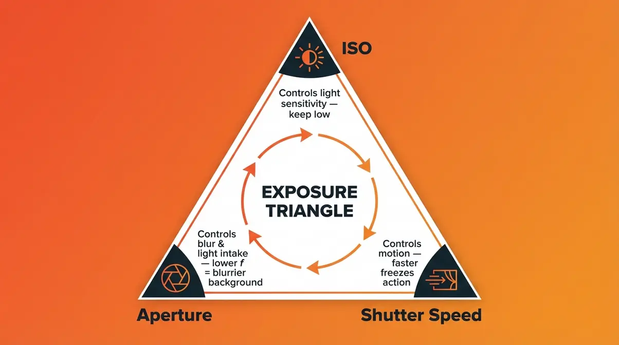 Triangle diagram illustrating the DSLR exposure triangle with ISO, aperture, and shutter speed at each corner with plain-English definitions for beginners