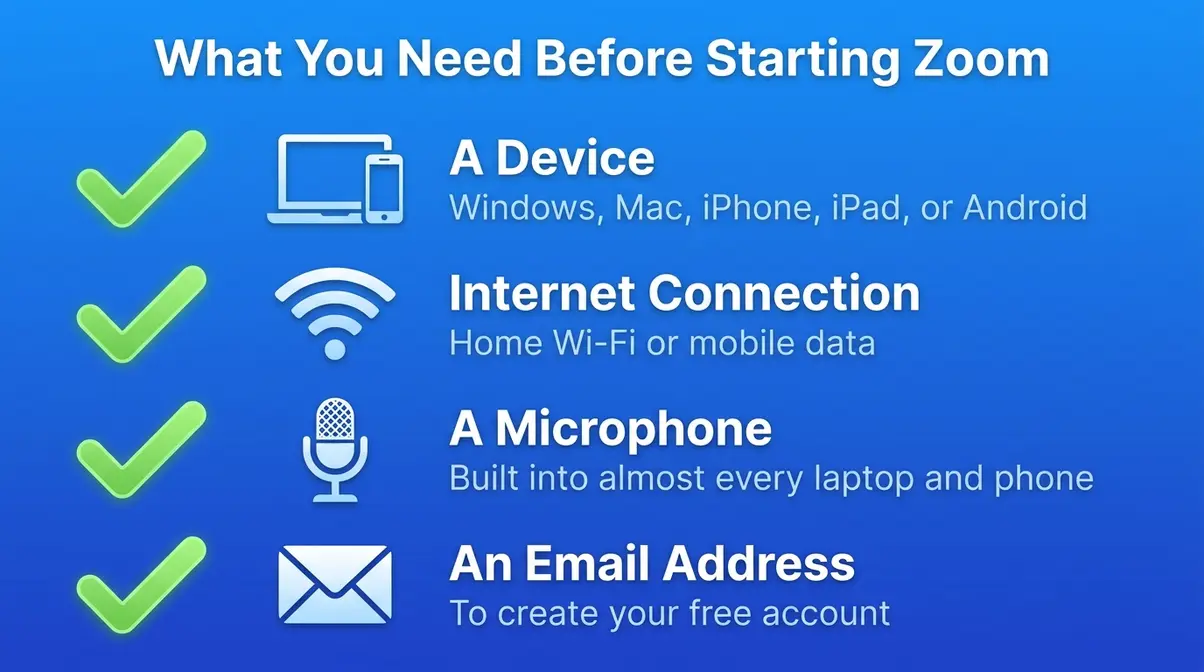 Checklist of four Zoom prerequisites: device, internet connection, microphone, and email address