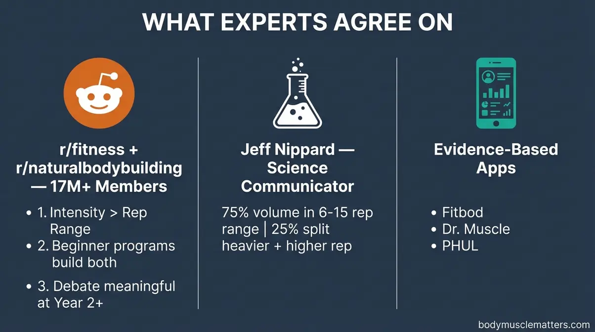 Fitness expert consensus on hypertrophy vs strength training from Reddit communities, Jeff Nippard, and evidence-based apps
