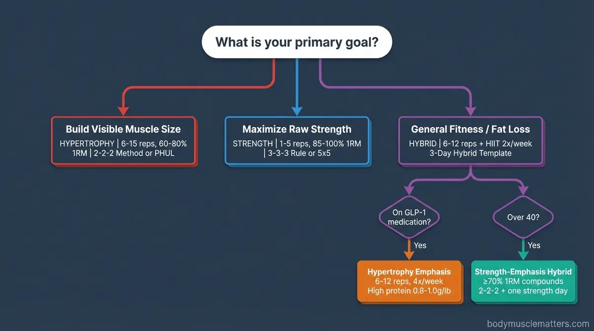 Hypertrophy vs strength training decision flowchart for beginners including GLP-1 and over-40 considerations