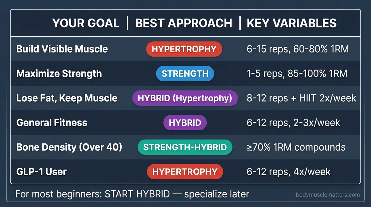 Decision matrix showing best training approach for six goals including fat loss, strength, bone density, and GLP-1 users