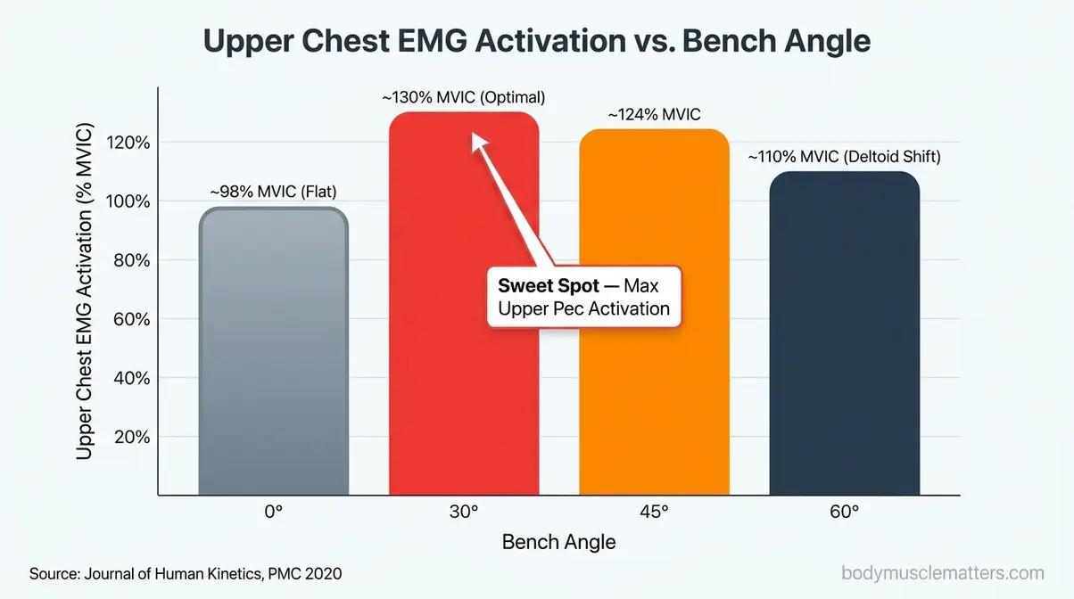 Bar chart comparing incline press bench angles and upper chest EMG activation at 0 30 45 and 60 degrees