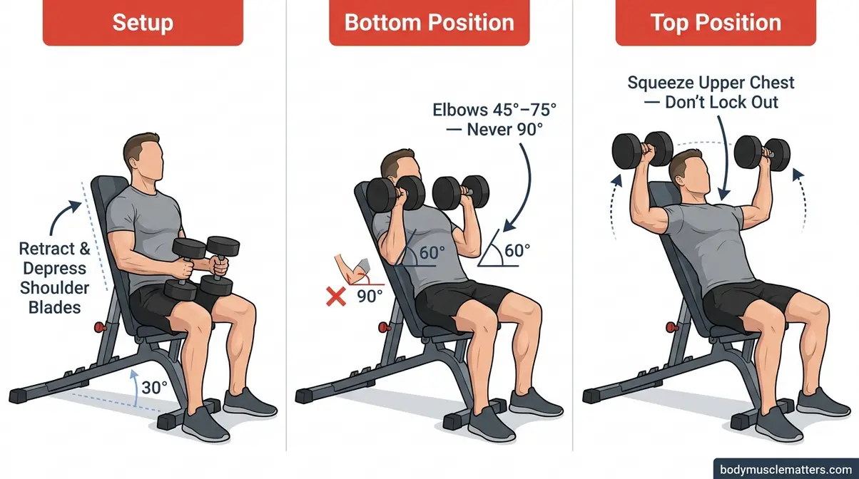 Step-by-step incline dumbbell press form guide showing correct grip, elbow angle, and range of motion