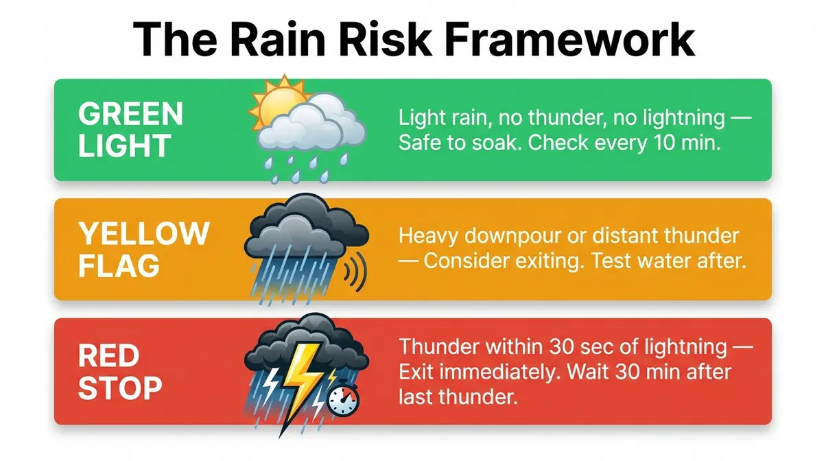 Is It Safe to Use a Hot Tub in the Rain? Full Guide 4 Three-tier rain risk framework infographic showing green light, yellow flag, and red stop hot tub safety conditions